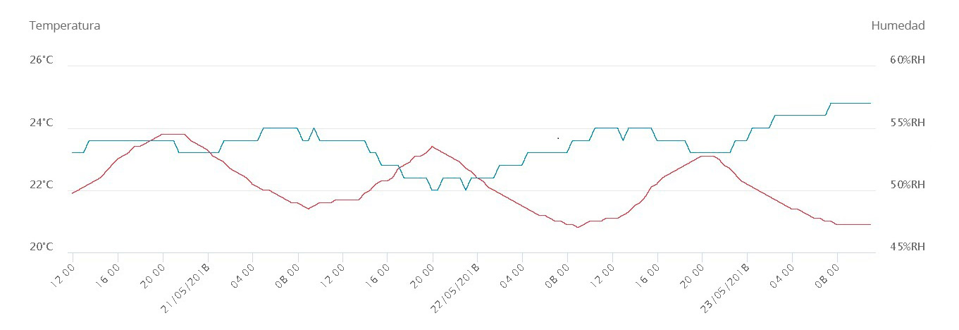 Control de Seguridad en Trasteros Redtras